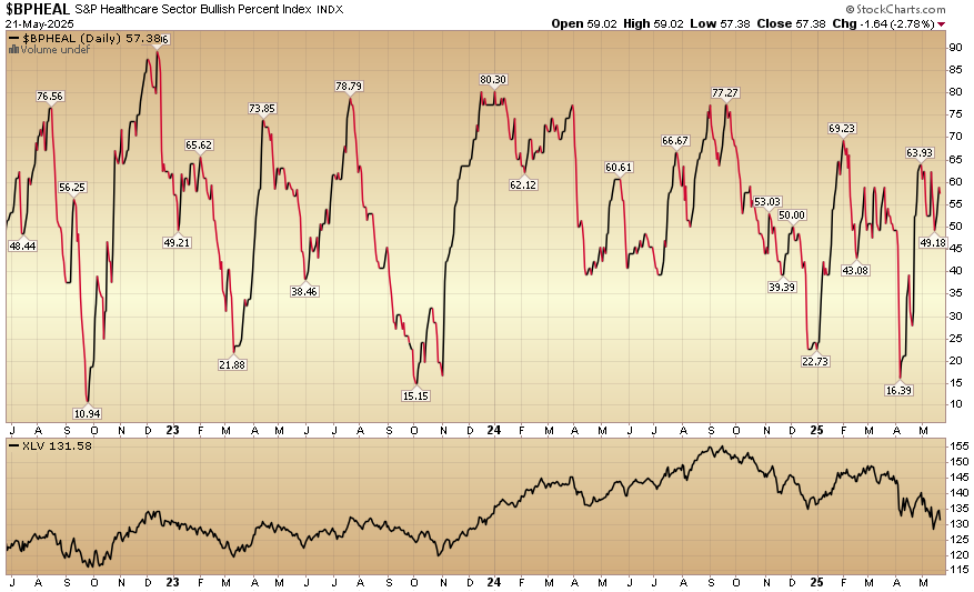 Indicator of the Day (video): Bullish Percent Healthcare