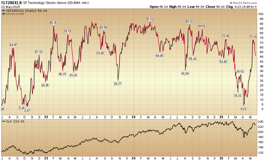 Indicator of the Day (video): S&P Technology Stocks Above 200-EMA