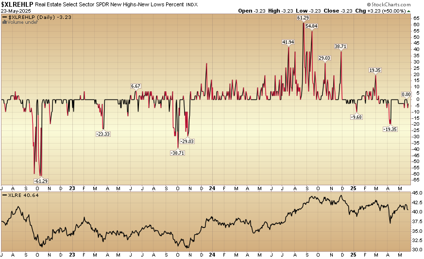 Indicator of the Day (video): Real Estate New High New Low %
