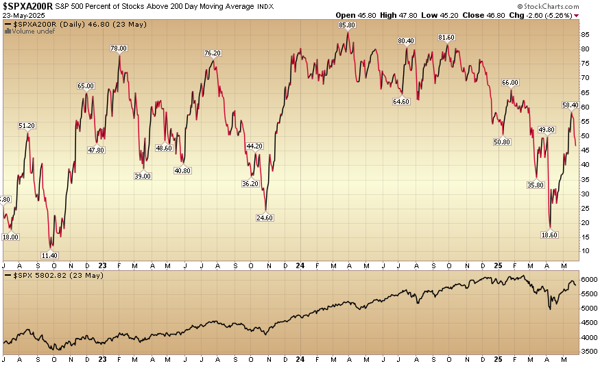 Indicator of the Day (video): S&P 500 stocks above 200 Day Moving Average