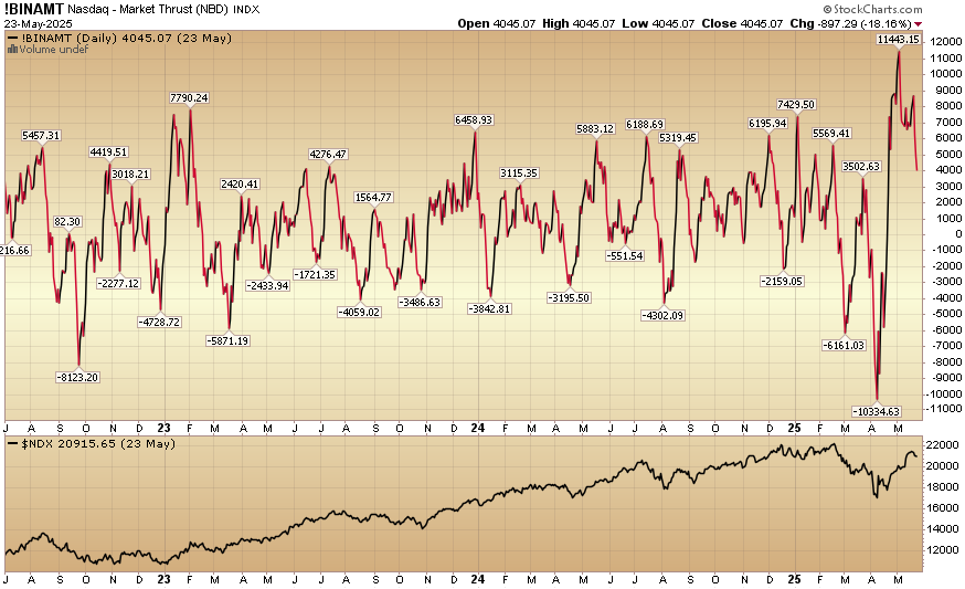 Indicator of the Day (video): Nasdaq Market Thrust