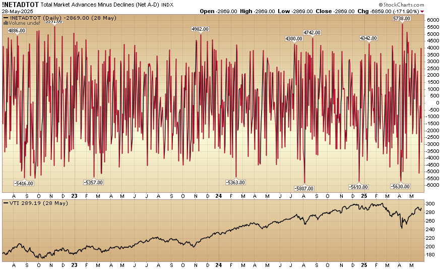 Indicator of the Day (video): Total Market Advances Minus Declines
