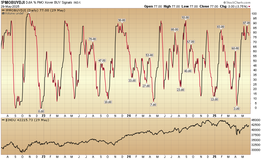 Indicator of the Day (video): Dow Percent on PMO Crossover BUY Signals