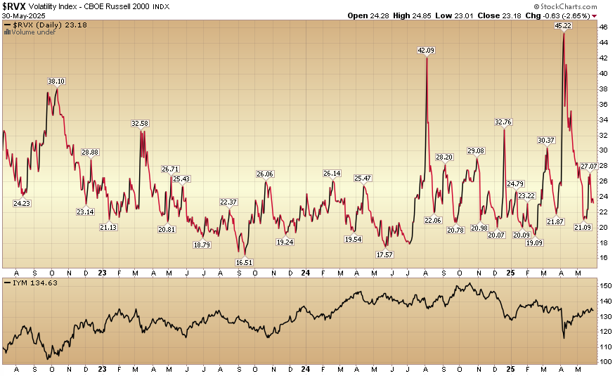 Indicator of the Day (video): Volatility index – CBOE Russell 2000