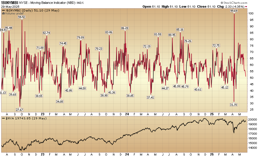 Indicator of the Day (video): NYSE – Moving Balance Indicator