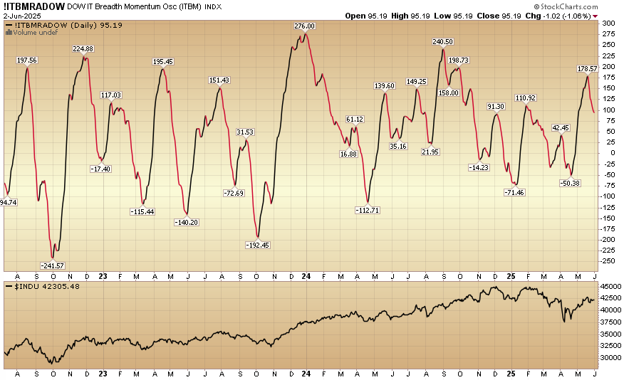 Indicator of the Day (video): DOW Intermediate Term Breadth Momentum Oscillator