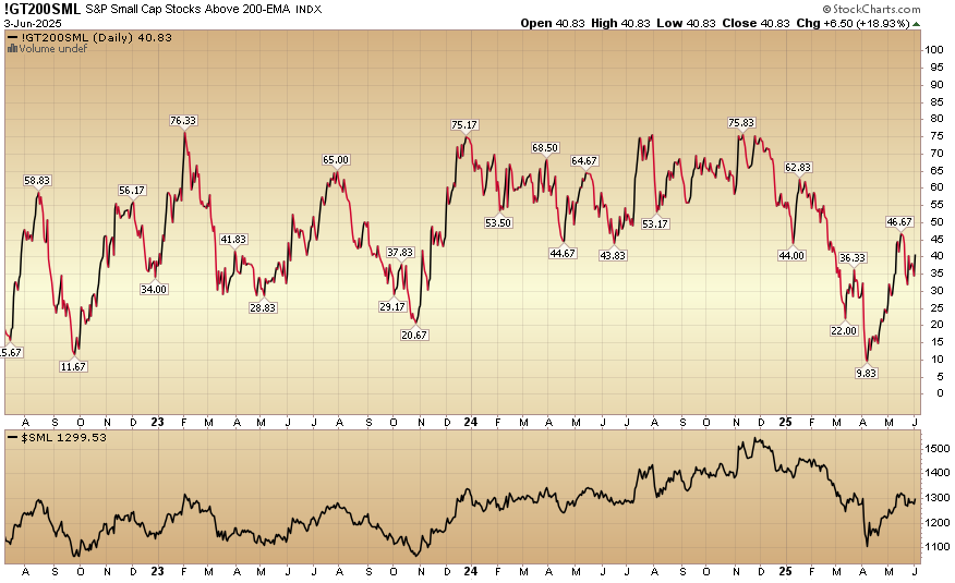 Indicator of the Day (video): S&P Small Cap Stocks Above 200 Day Moving Average