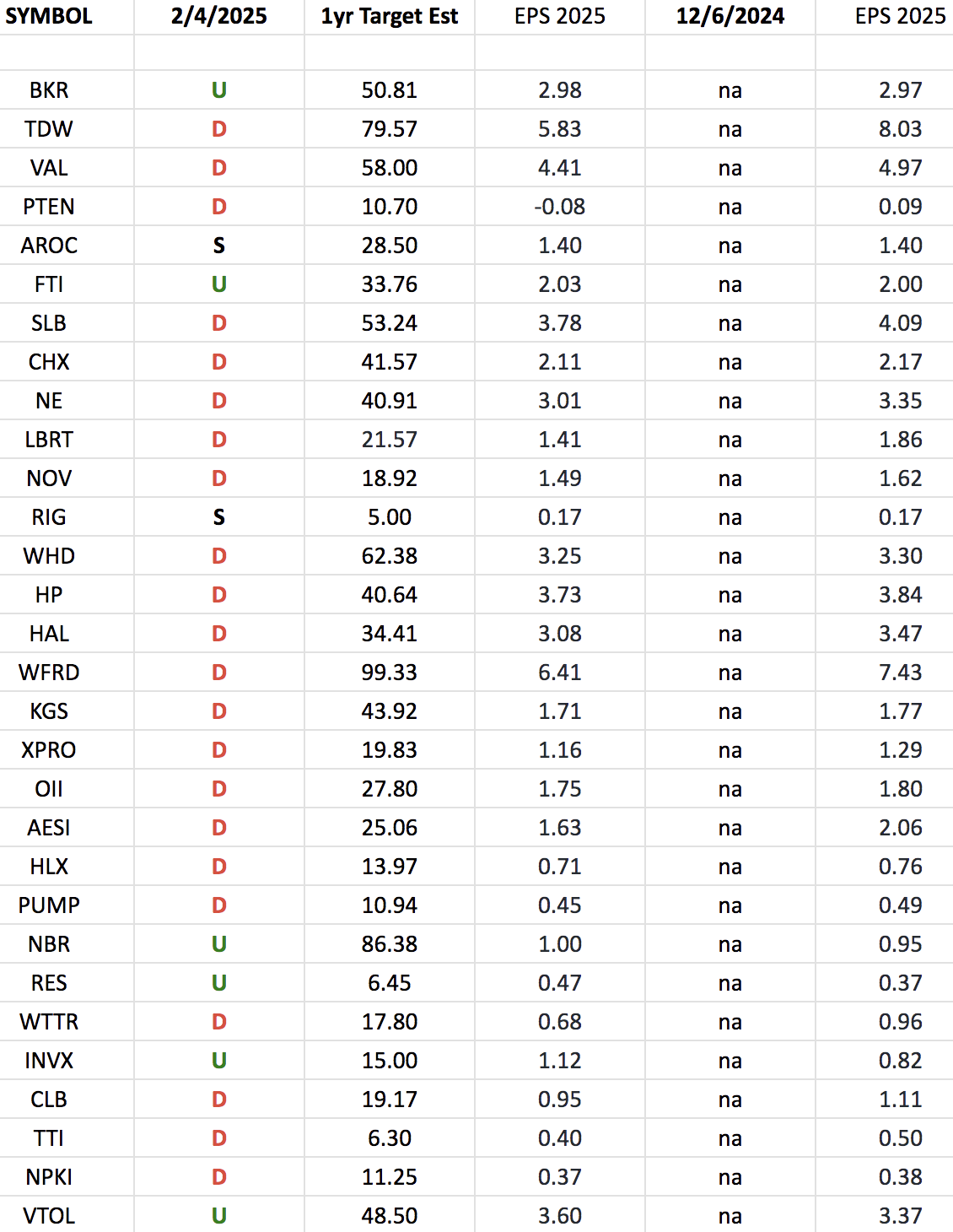 Oil & Gas Equipment & Services Earnings Estimates and Revisions