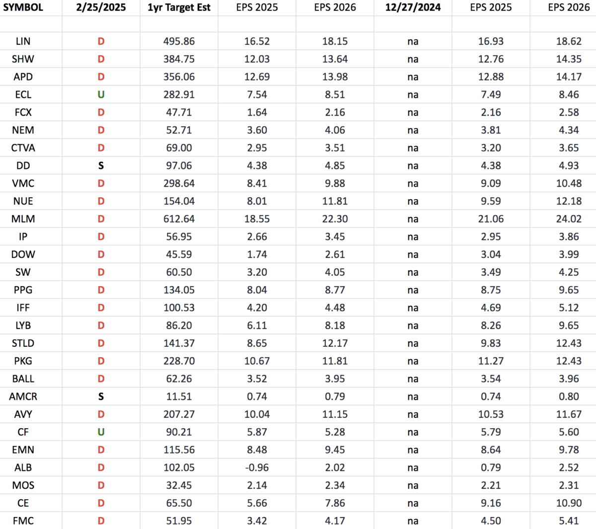 Basic Materials (XLB)- Earnings Estimates/Revisions