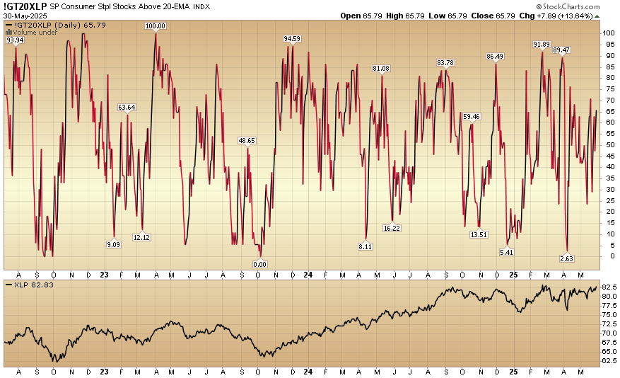 Indicator of the Day (video): S&P Consumer Staples Stocks Above 20 EMA
