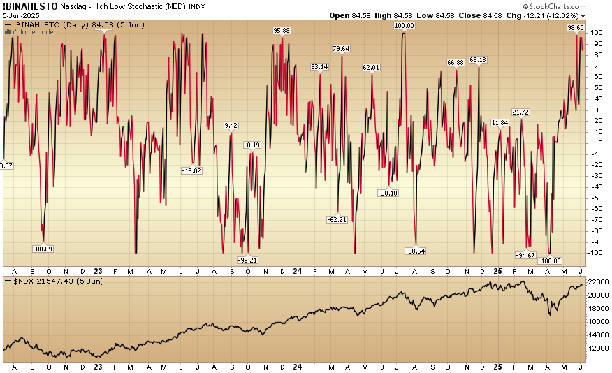 Indicator of the Day (video): Nasdaq High Low Stochastic
