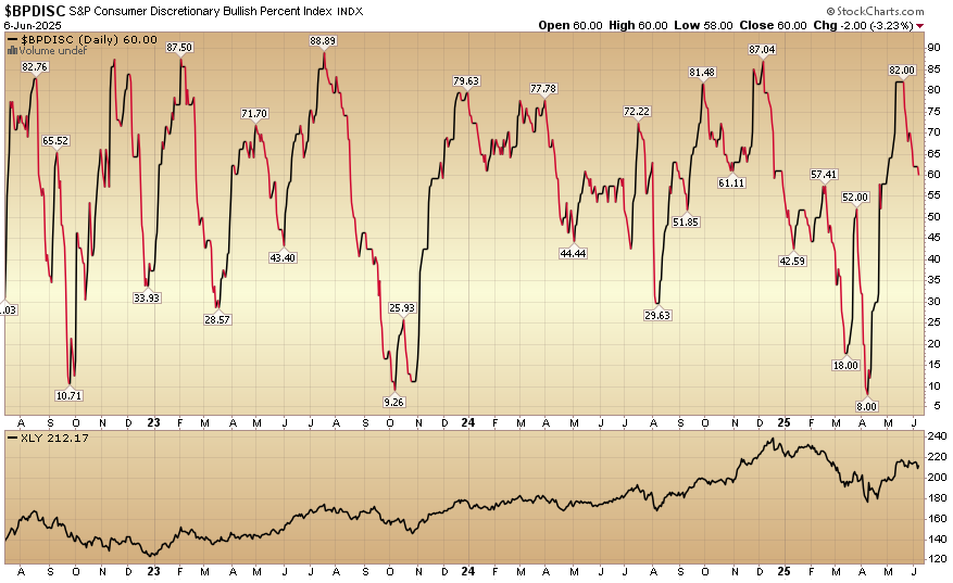 Indicator of the Day (video): Bullish Percent Consumer Discretionary