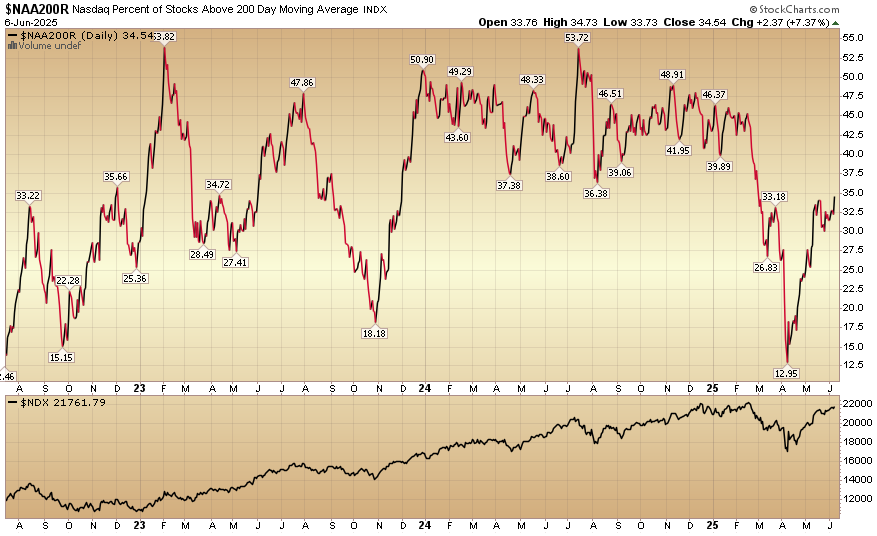 Indicator of the Day (video): Nasdaq Stocks Above 200 Day MA