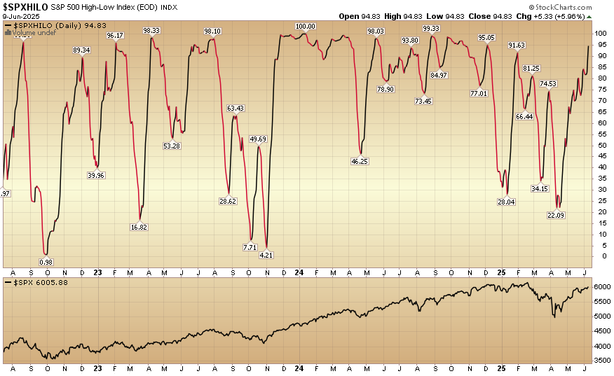 Indicator of the Day (video): S&P 500 High Low Index