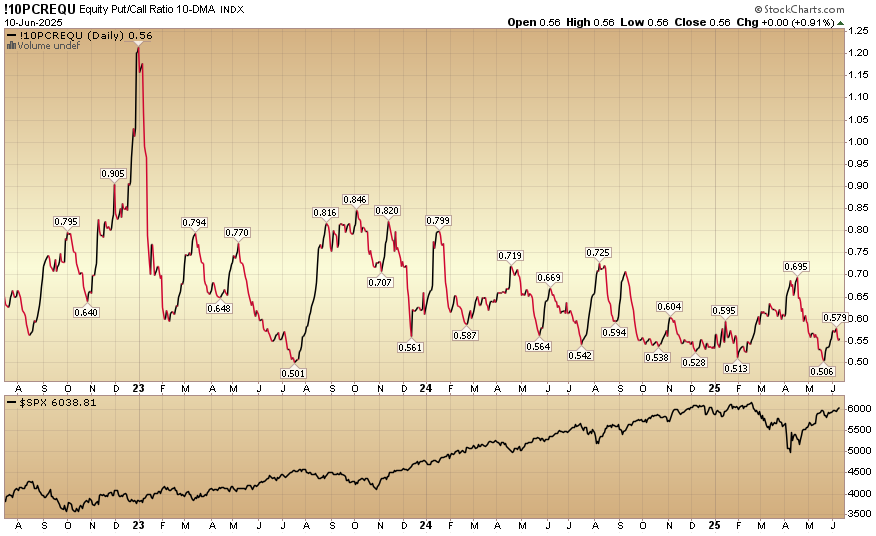 Indicator of the Day (video):  Equity Put Call Ratio 10 DMA