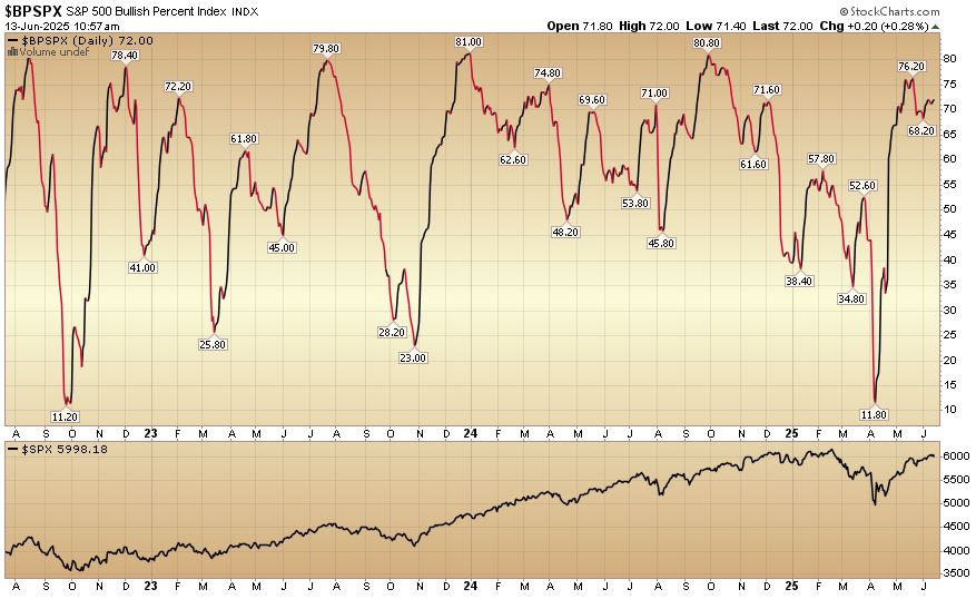 Indicator of the Day (video): S&P 500 Bullish Percent
