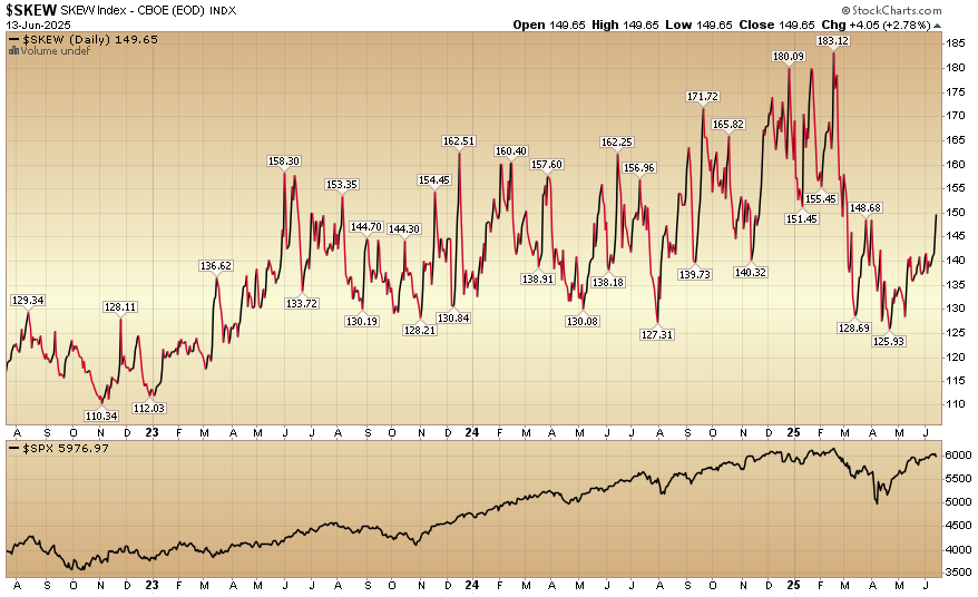 Indicator of the Day (video): CBOE Skew Index