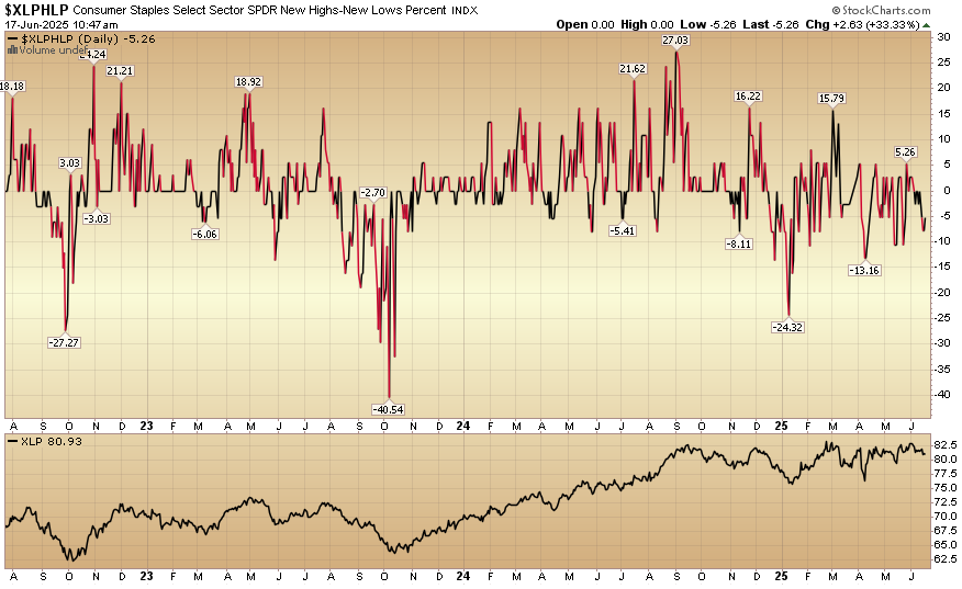 Indicator of the Day (video): Consumer Staples New High New Low %