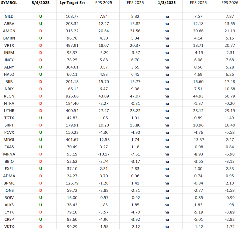 (Equal Weight) Biotech Earnings Estimates/Revisions