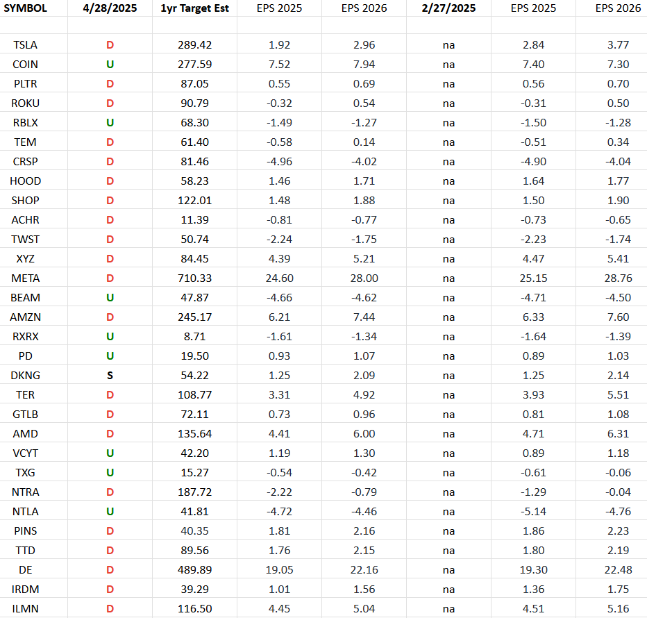 ARKK Innovation Fund Earnings Estimates/Revisions
