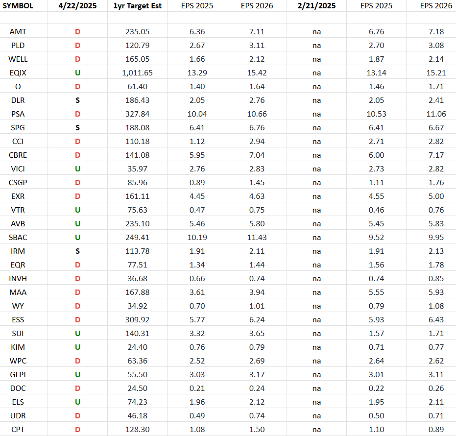 REIT Earnings Estimates/Revisions