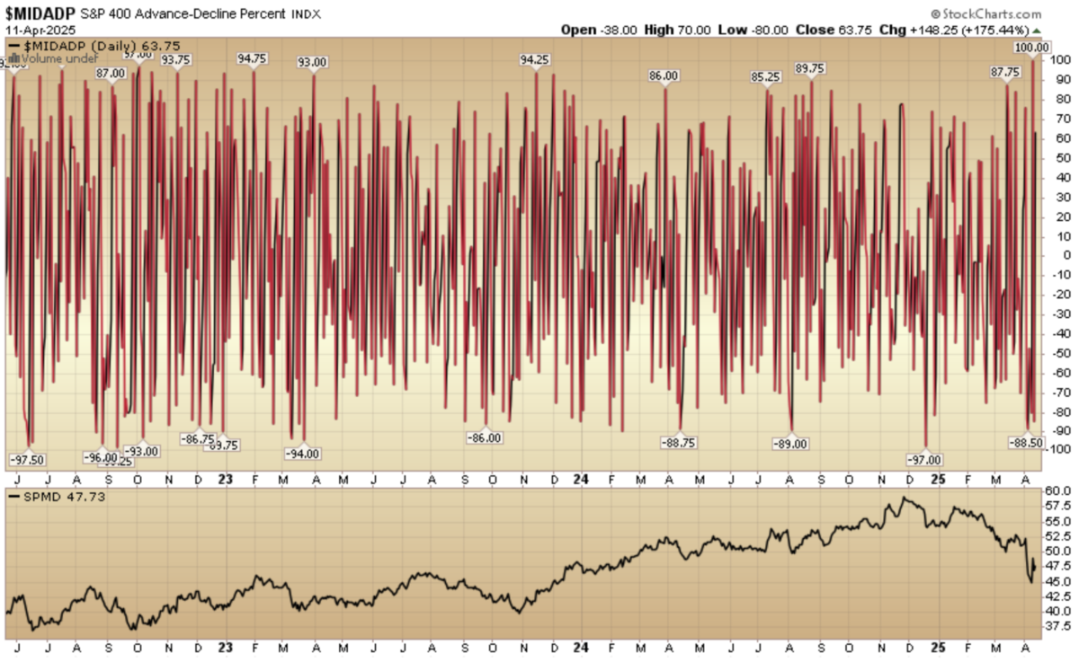 Indicator of the Day (video): S&P 400 Advance Decline %