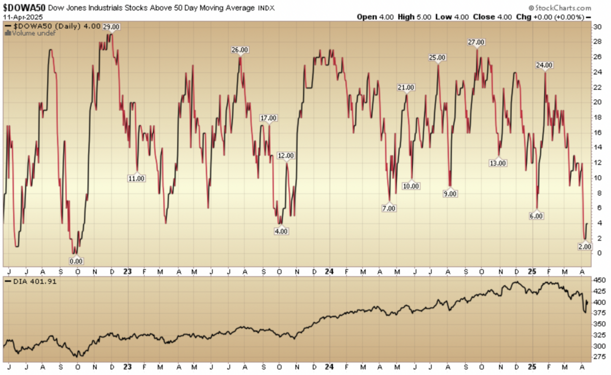 Indicator of the Day (video): Dow Jones Industrials Stocks Above 50 Day MA