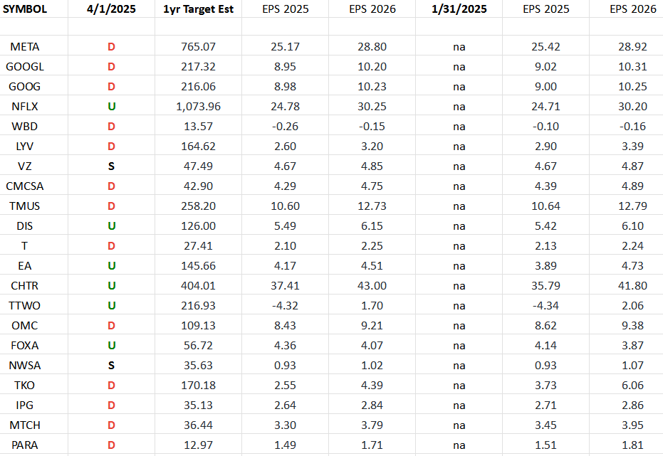 Communication Services Earnings Estimates/Revisions