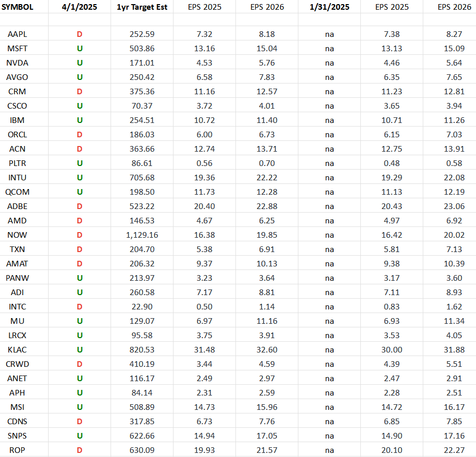 Technology Earnings Estimates/Revisions
