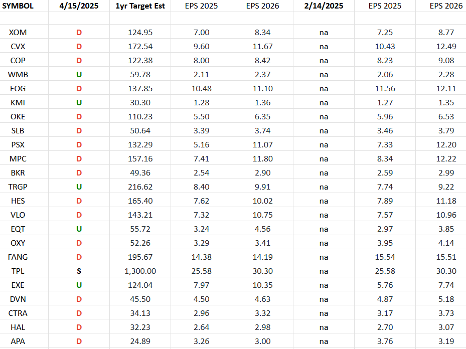 Energy Earnings Estimates/Revisions