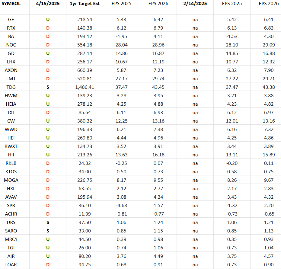 Defense & Aerospace Earnings Estimates/Revisions