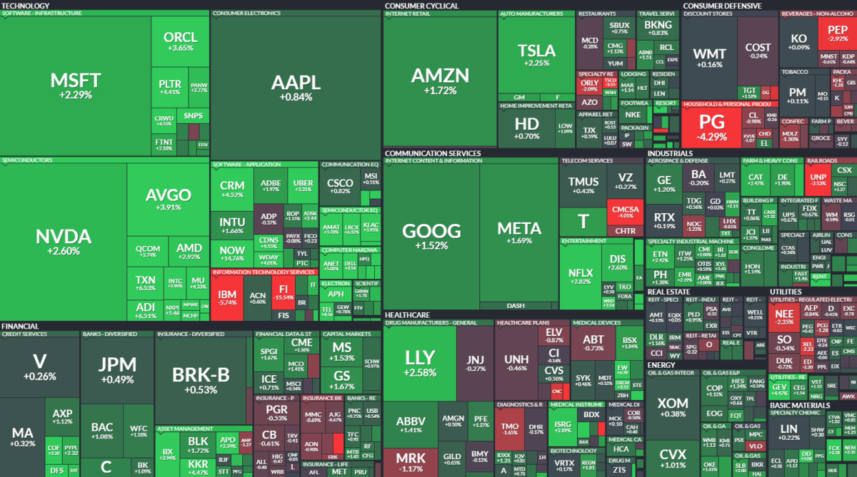 Where is money flowing today?