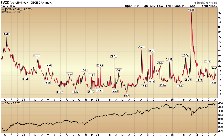 Indicator of the Day (video): Volatility Index – CBOE Dow Jones Industrial Average