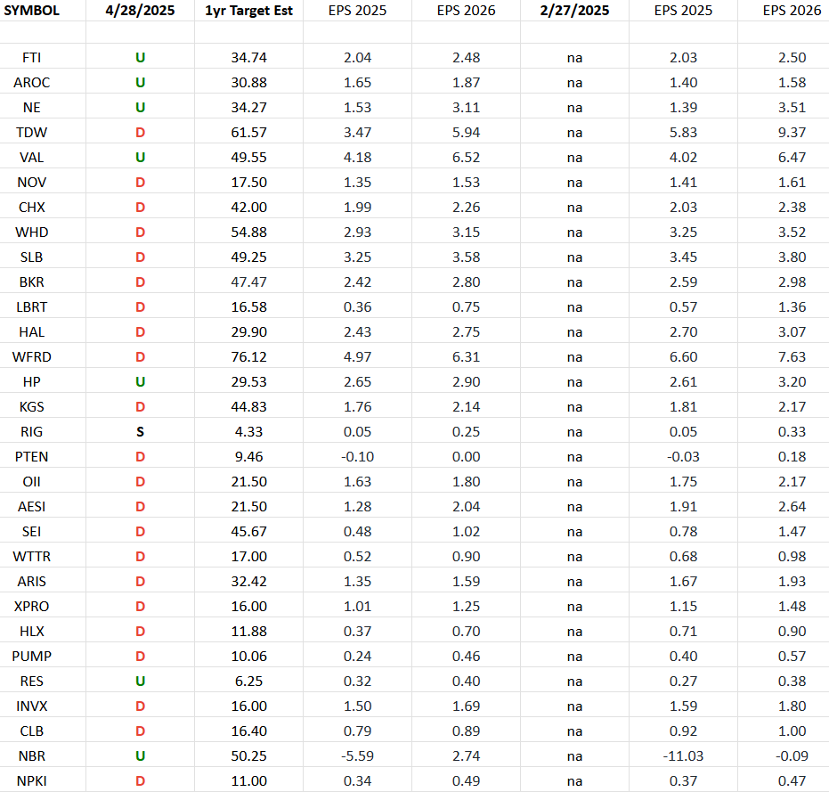 Oil & Gas Equipment & Services Earnings Estimates and Revisions