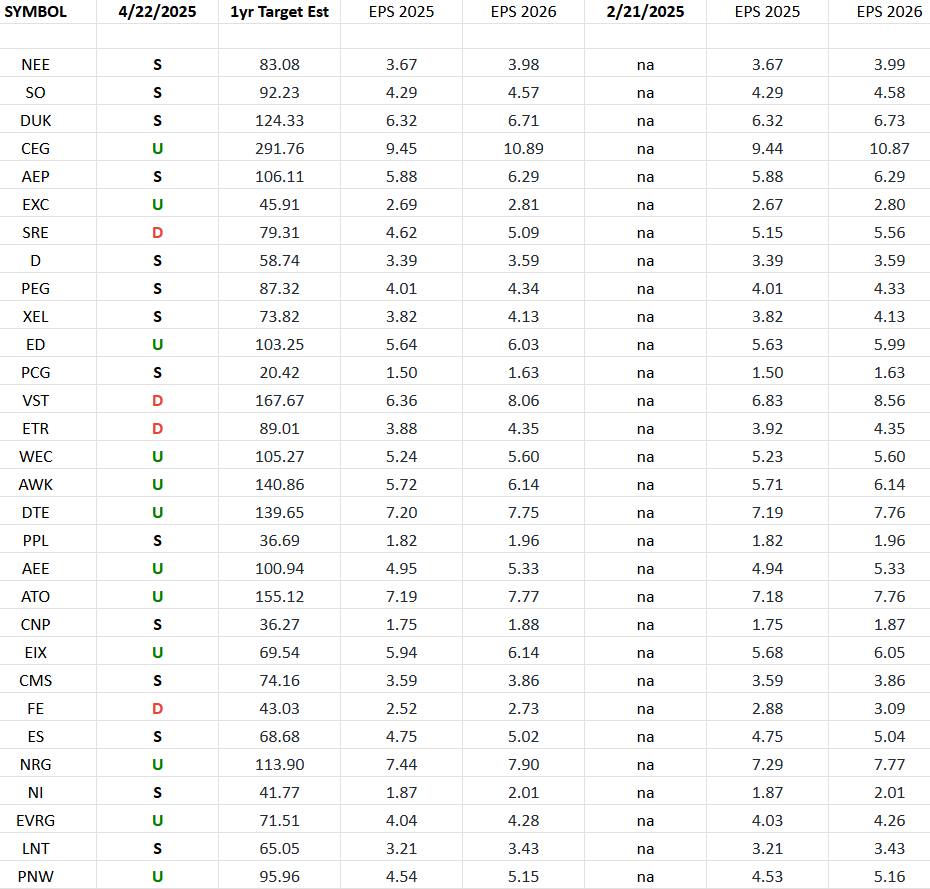 Utilities Earnings Estimates/Revisions