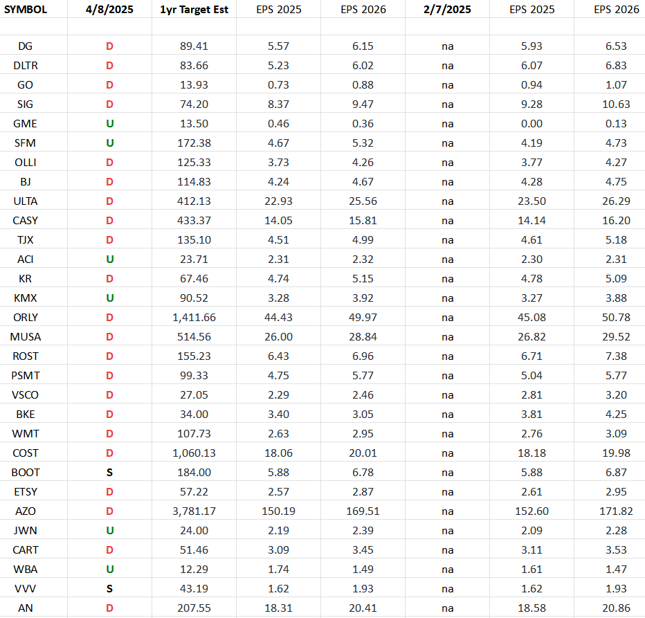 Retail Earnings Estimates/Revisions