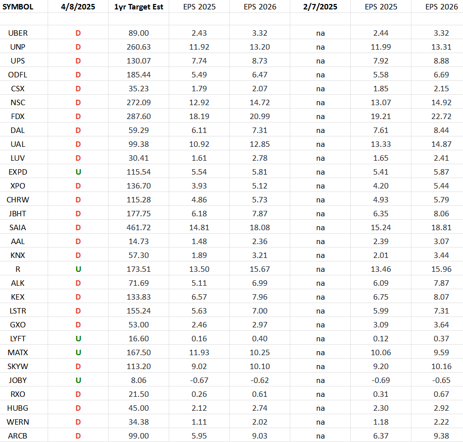 Transports Earnings Estimates/Revisions