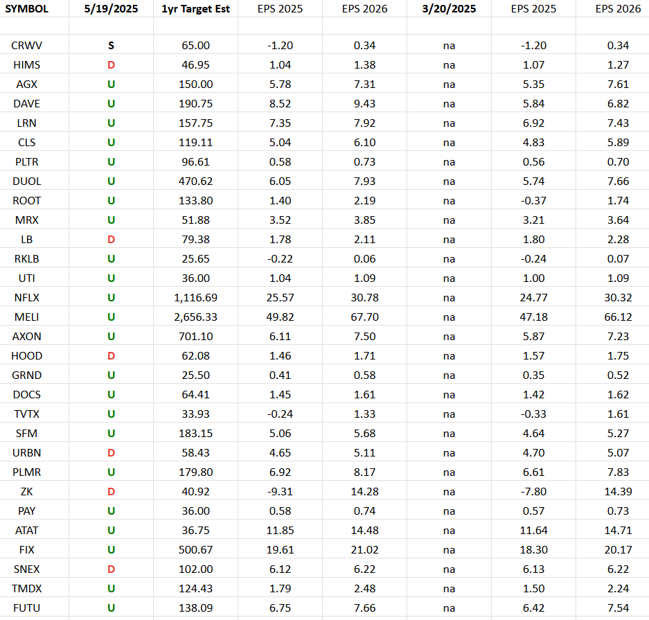 IBD 50 Growth Index (top 30 weights) Earnings Estimates