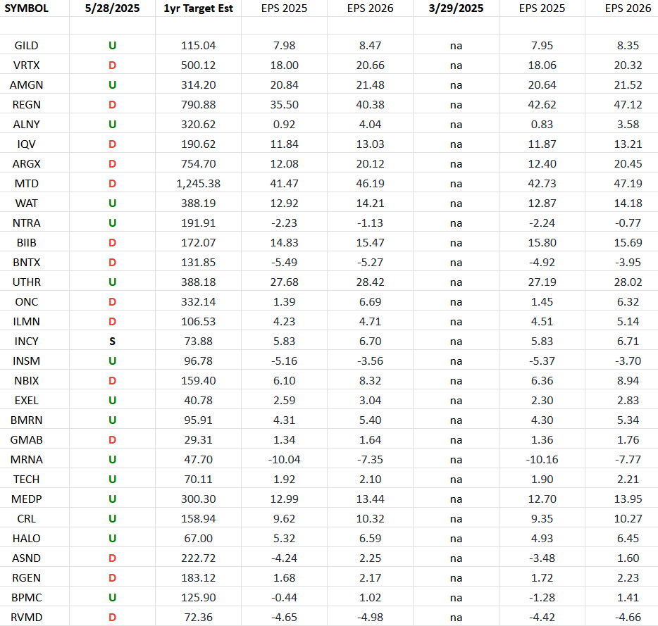 Biotech Earnings Estimates/Revisions