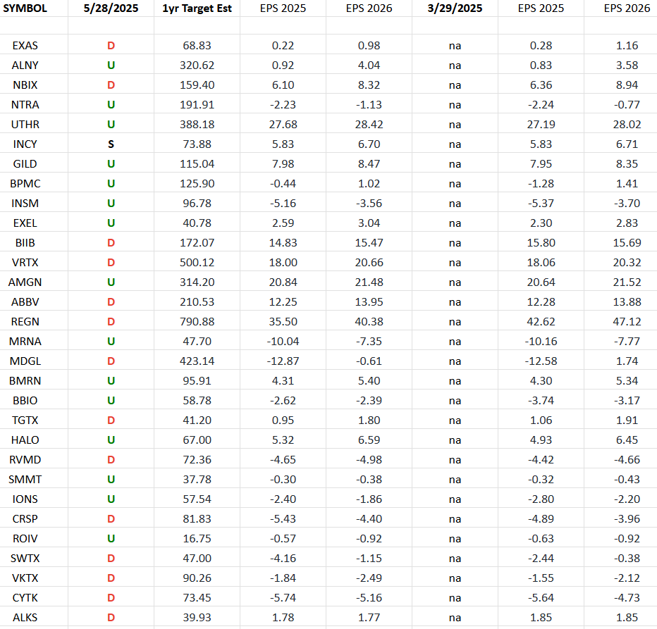 (Equal Weight) Biotech Earnings Estimates/Revisions