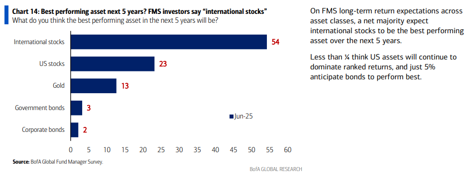 June 2025 Bank of America Global Fund Manager Survey Results (Summary)