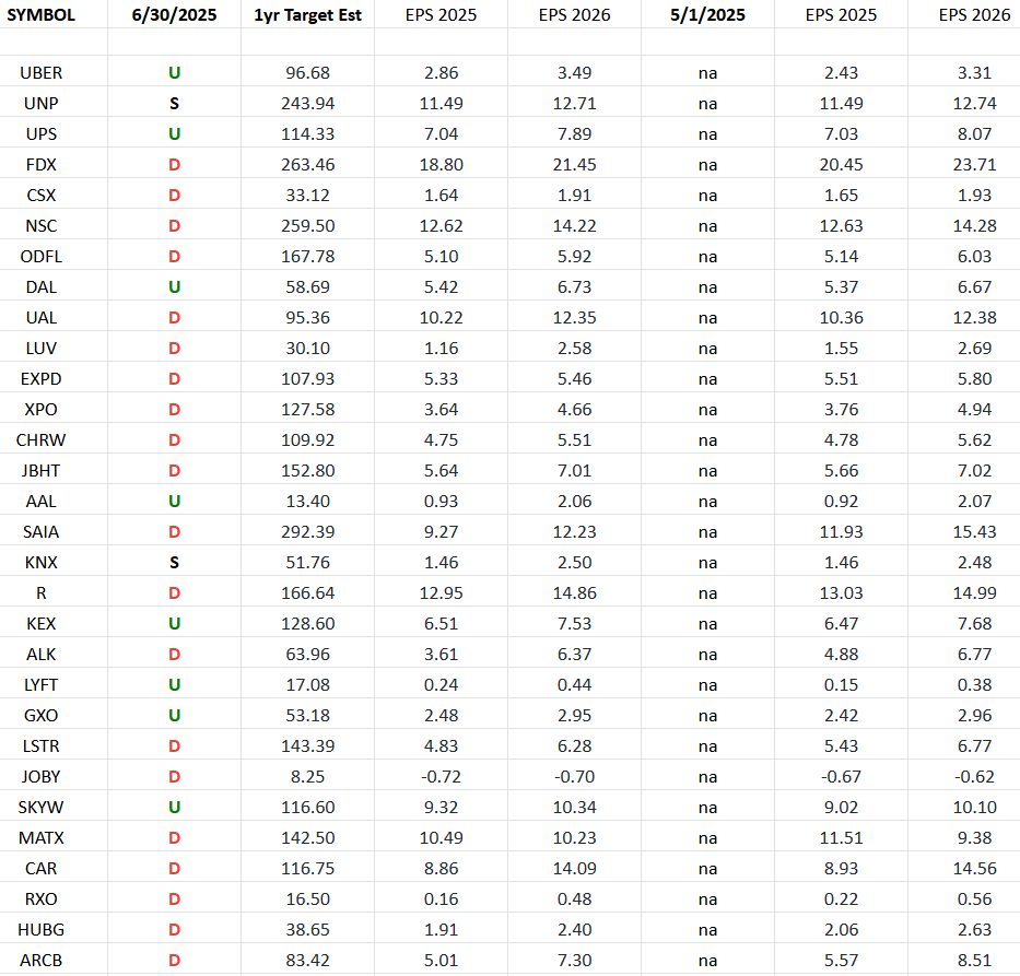 Transports Earnings Estimates/Revisions