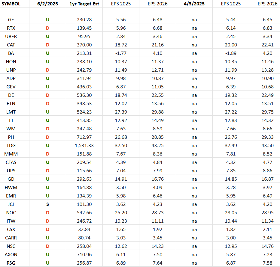 Industrials (top 30 weights) Earnings Estimates/Revisions