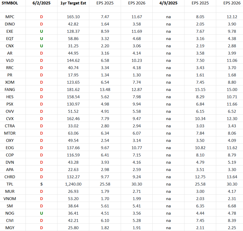 Exploration & Production Sector (XOP) – Earnings Estimates/Revisions