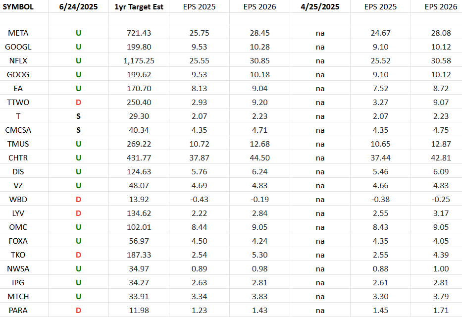 Communication Services Earnings Estimates/Revisions