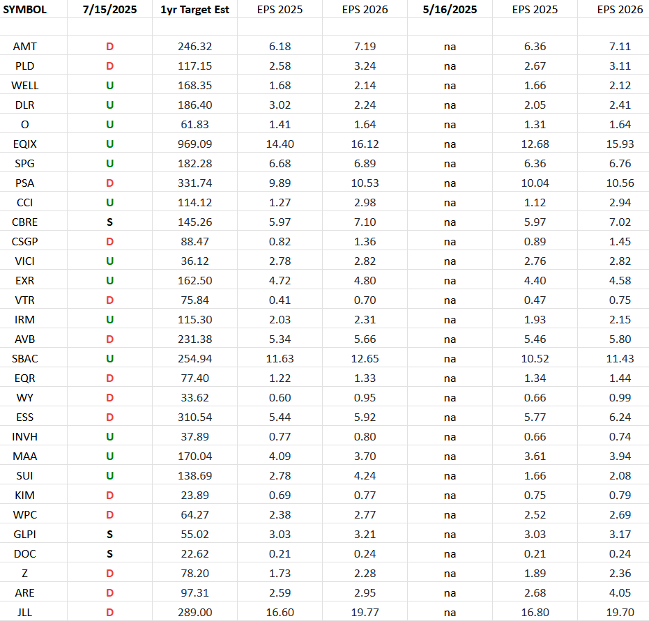 REIT Earnings Estimates/Revisions