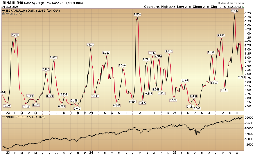 Indicator of the Day (video): Nasdaq High Low Ratio