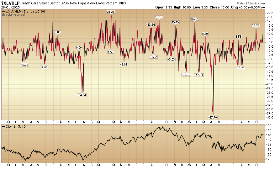 Indicator of the Day (video): Health Care New High New Low %