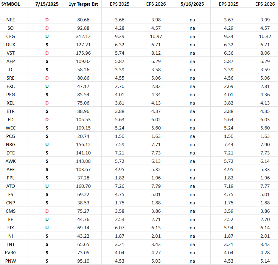 Utilities Earnings Estimates/Revisions