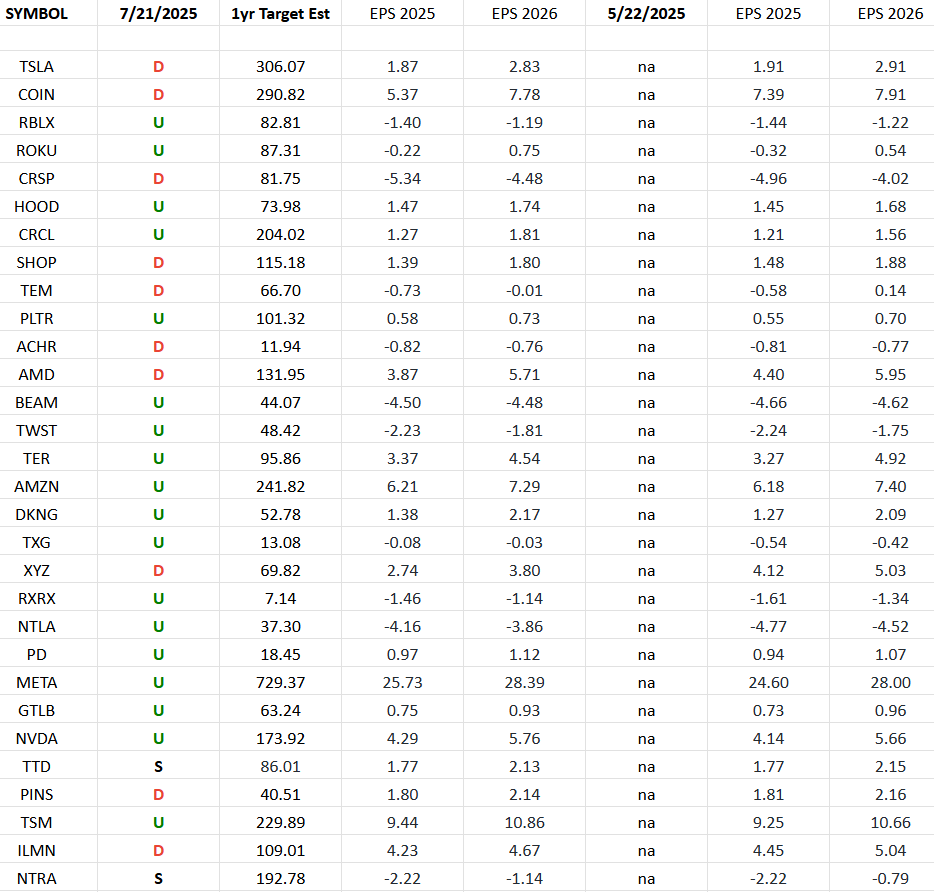 ARKK Innovation Fund Earnings Estimates/Revisions